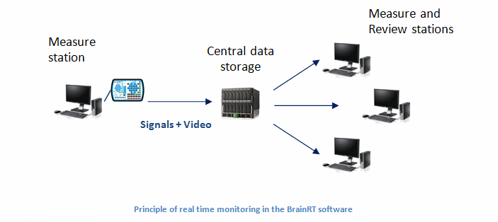 Principle of real time monitoring in the BrainRT software
